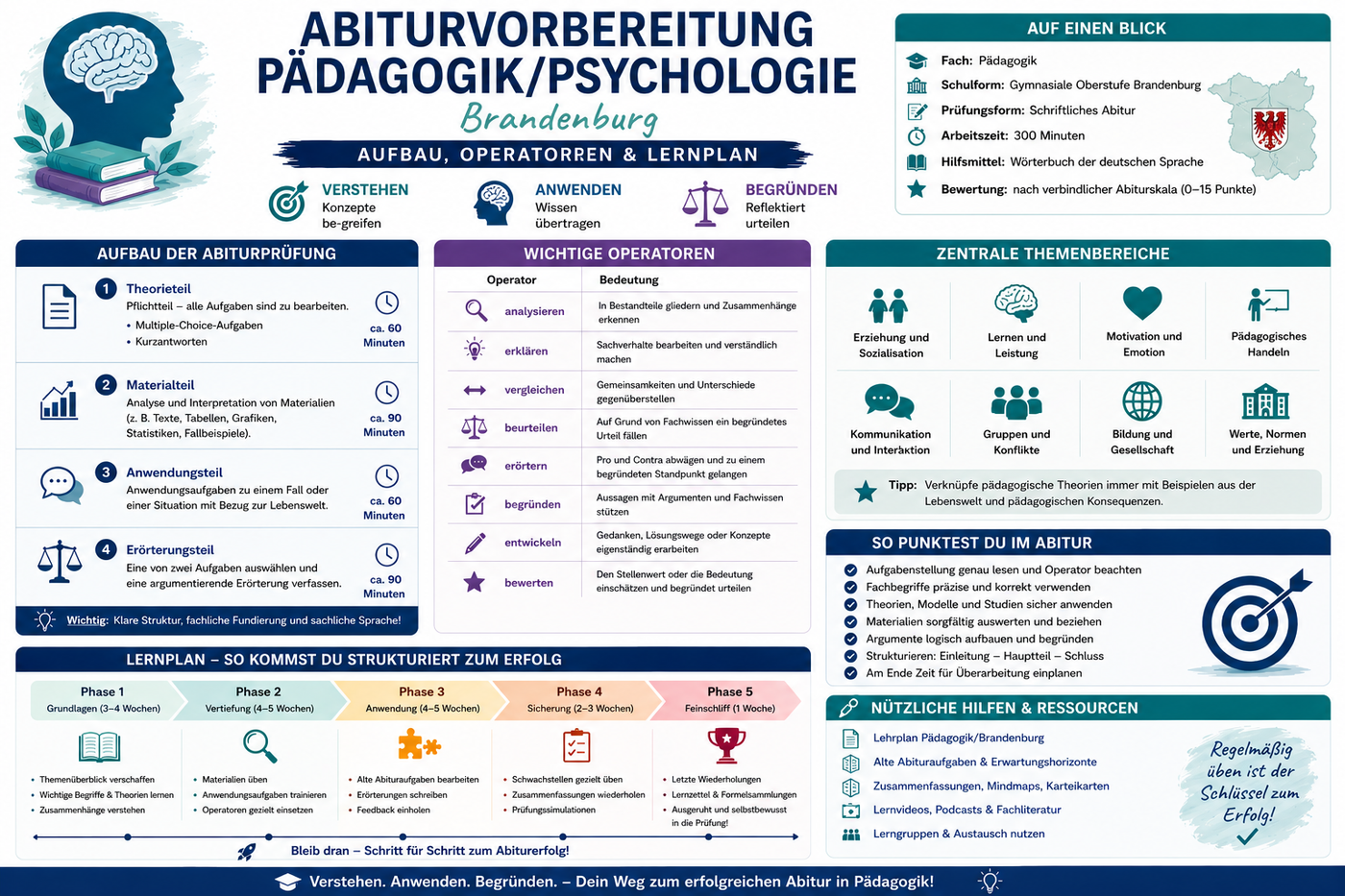 Abiturvorbereitung Pädagogik Brandenburg mit Prüfungsaufbau Operatoren Themenbereichen und strukturiertem Lernplan