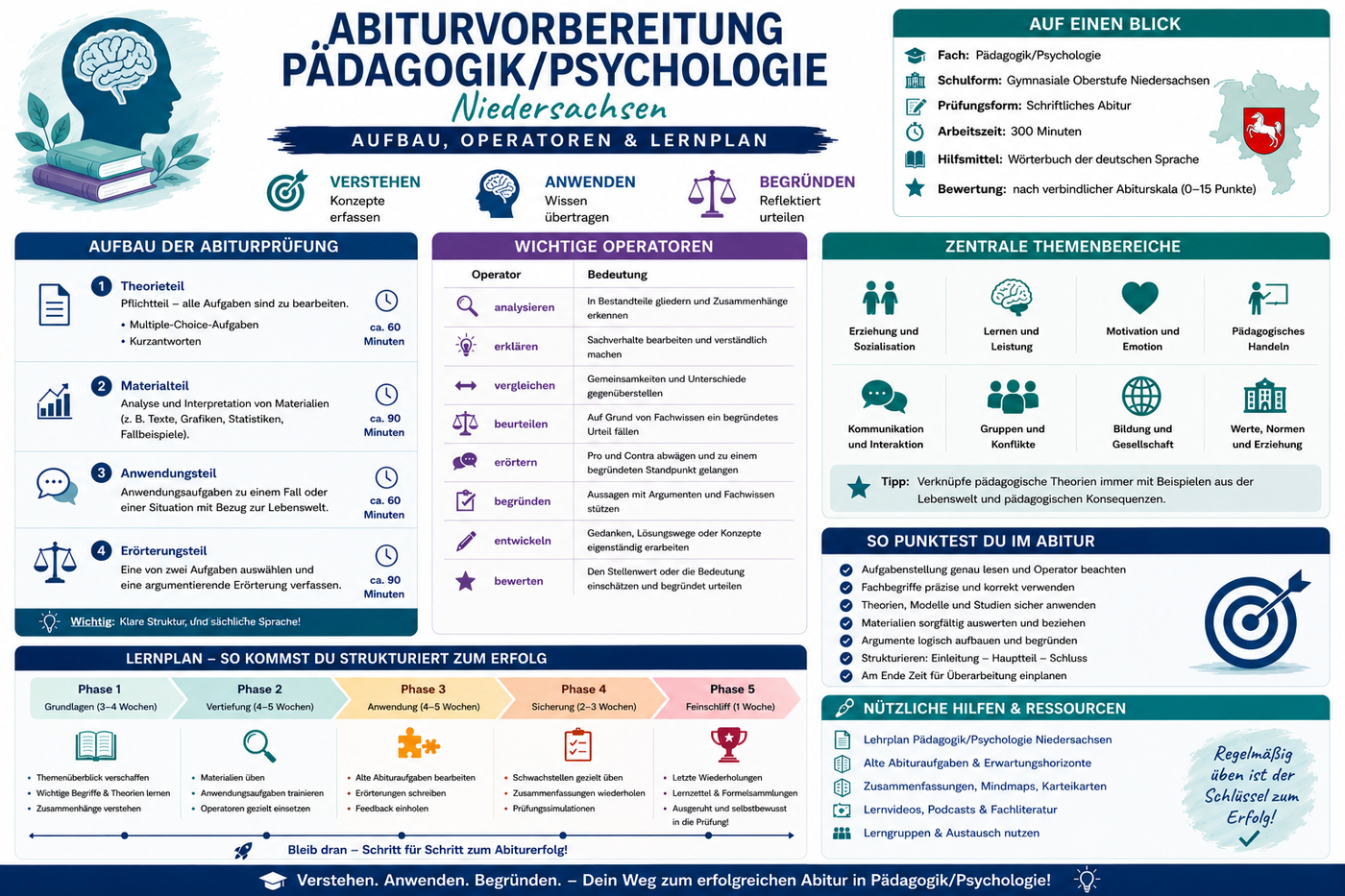 Abiturvorbereitung Pädagogik Psychologie Niedersachsen mit Prüfungsaufbau Operatoren Themenbereichen und strukturiertem Lernplan