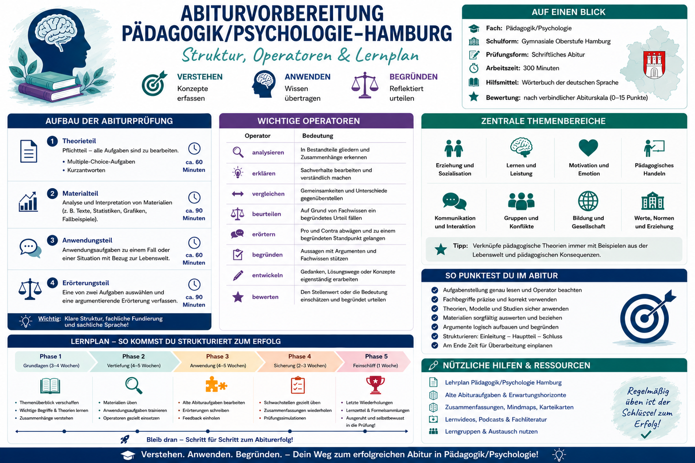 Abiturvorbereitung Pädagogik Psychologie Hamburg mit Prüfungsaufbau Operatoren Themenbereichen und strukturiertem Lernplan