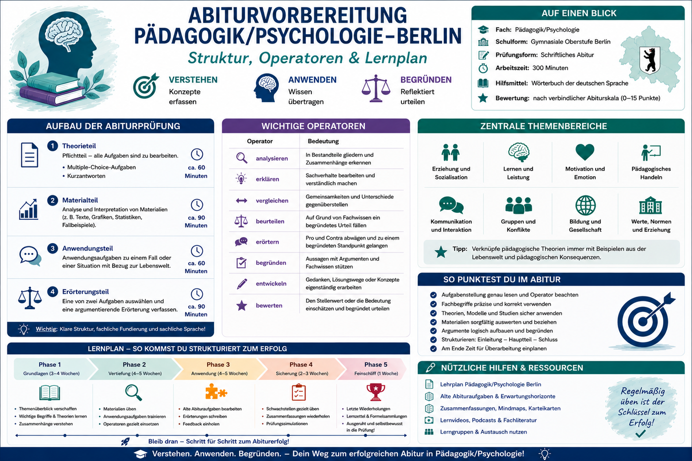 Abiturvorbereitung Pädagogik Psychologie Berlin mit Prüfungsaufbau Operatoren Themenbereichen und strukturiertem Lernplan
