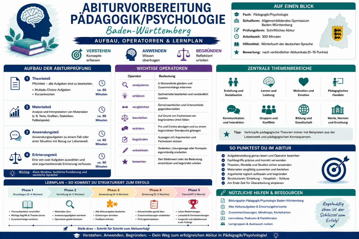 Abiturvorbereitung Pädagogik Psychologie Baden Württemberg mit Prüfungsaufbau Operatoren Themenbereichen und strukturiertem Lernplan