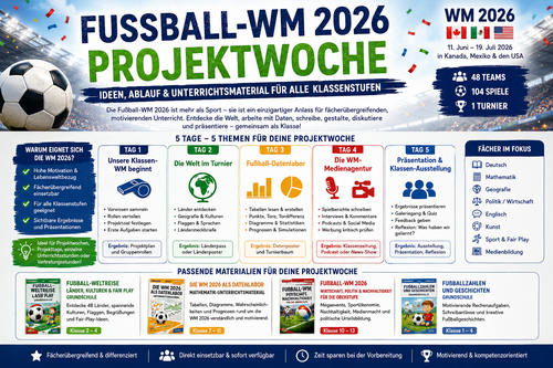 Infografik zur Fußball-WM 2026 Projektwoche mit 5-Tage-Ablauf, Fächerbezügen und passenden Unterrichtsmaterialien für Grundschule, Sek I und Sek II.