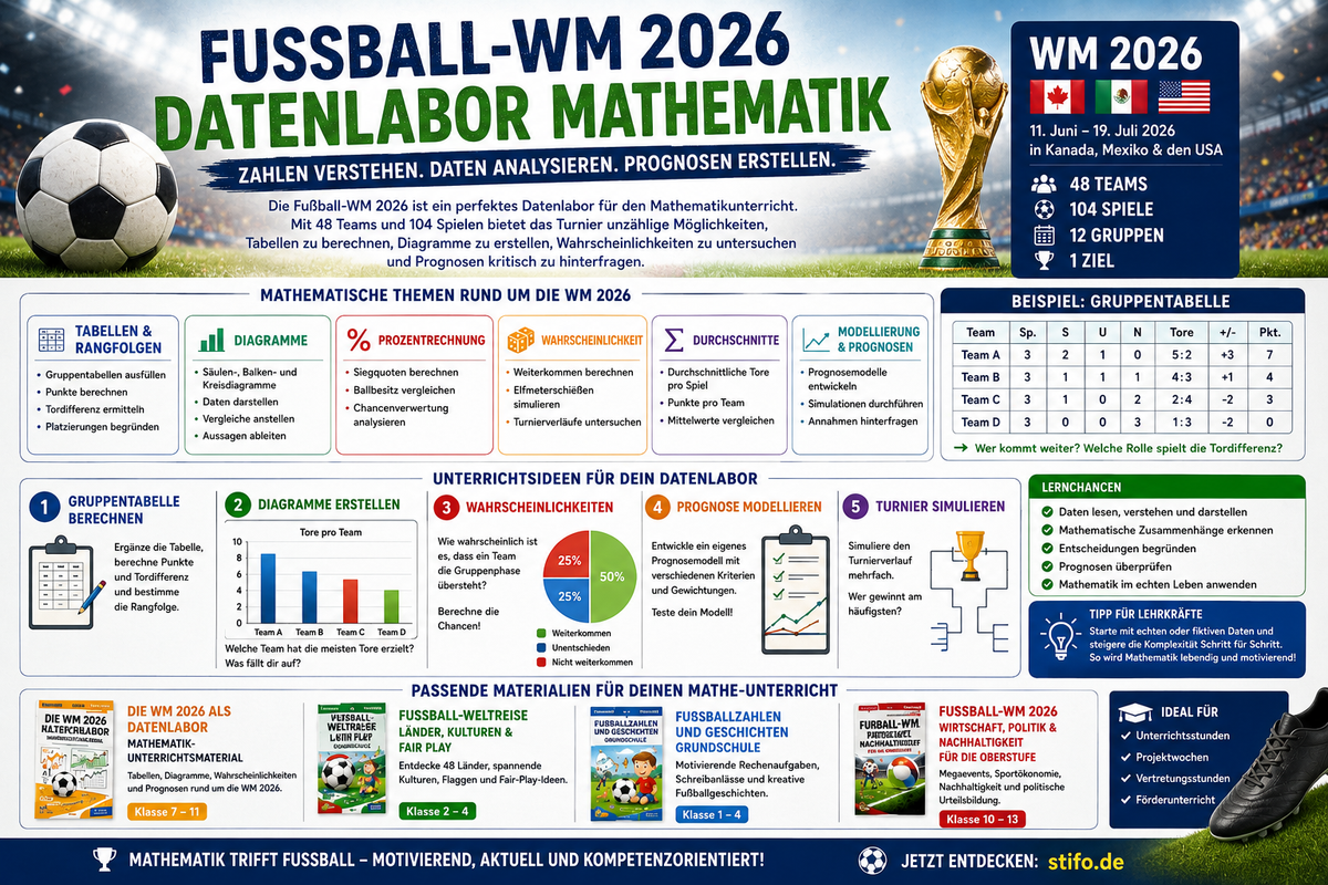 Infografik zur Fußball-WM 2026 als Länderprojekt mit Weltkarte, Ländersteckbriefen, Kulturen, Geografie, Fair Play und Präsentationen im Unterricht.