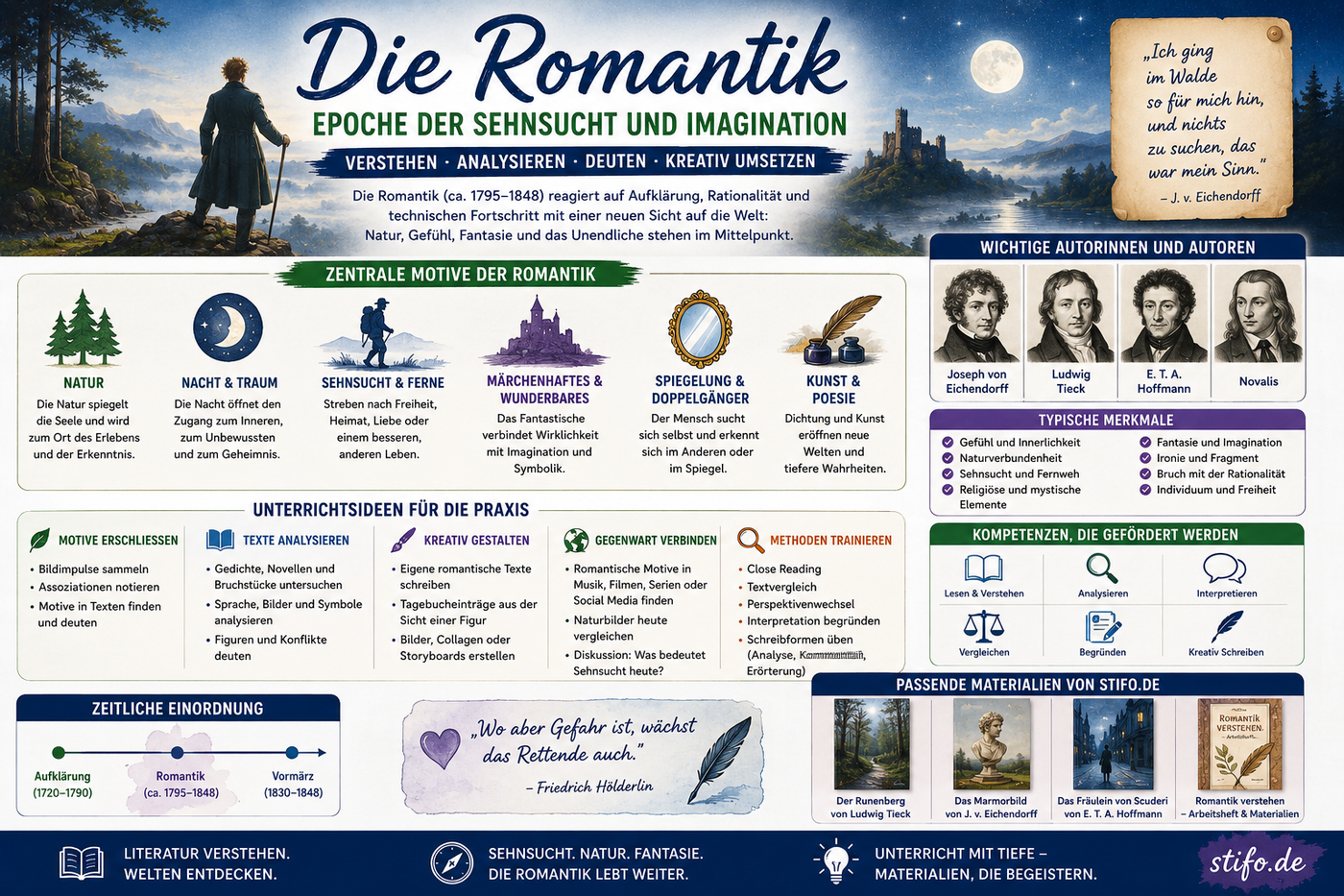 Romantik im Deutschunterricht als Infografik mit Wald, Mond, Sehnsucht, Natur, Traum, Märchenmotiven und Unterrichtsideen für Sek I und Sek II.