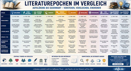 Literaturepochen gehören zu den wichtigsten Themen im Deutschunterricht