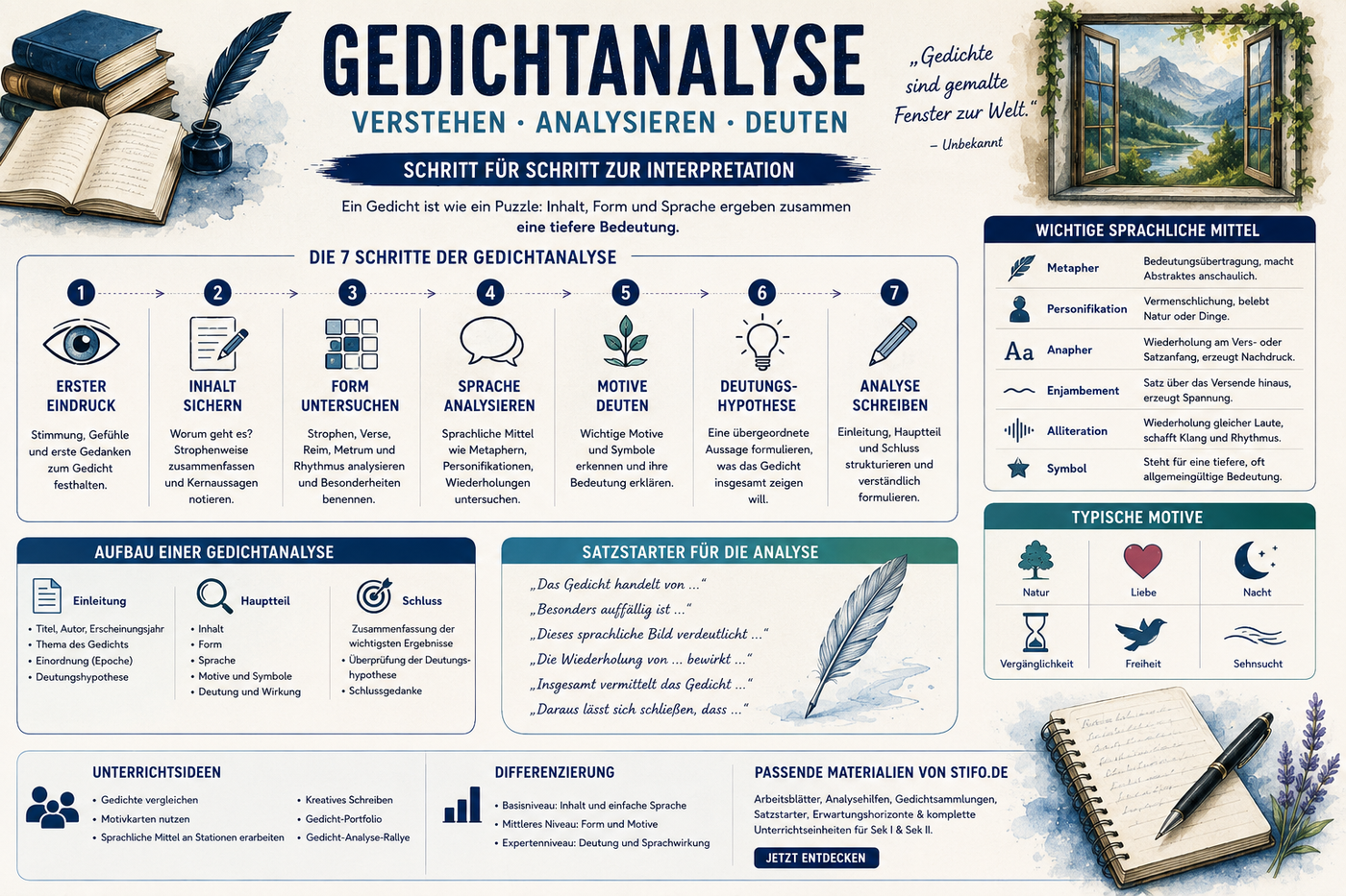 Infografik zur Gedichtanalyse im Deutschunterricht mit Aufbau, Form, Sprache, Motiven, Deutungshypothese und Unterrichtsideen für Sek I und Sek II.