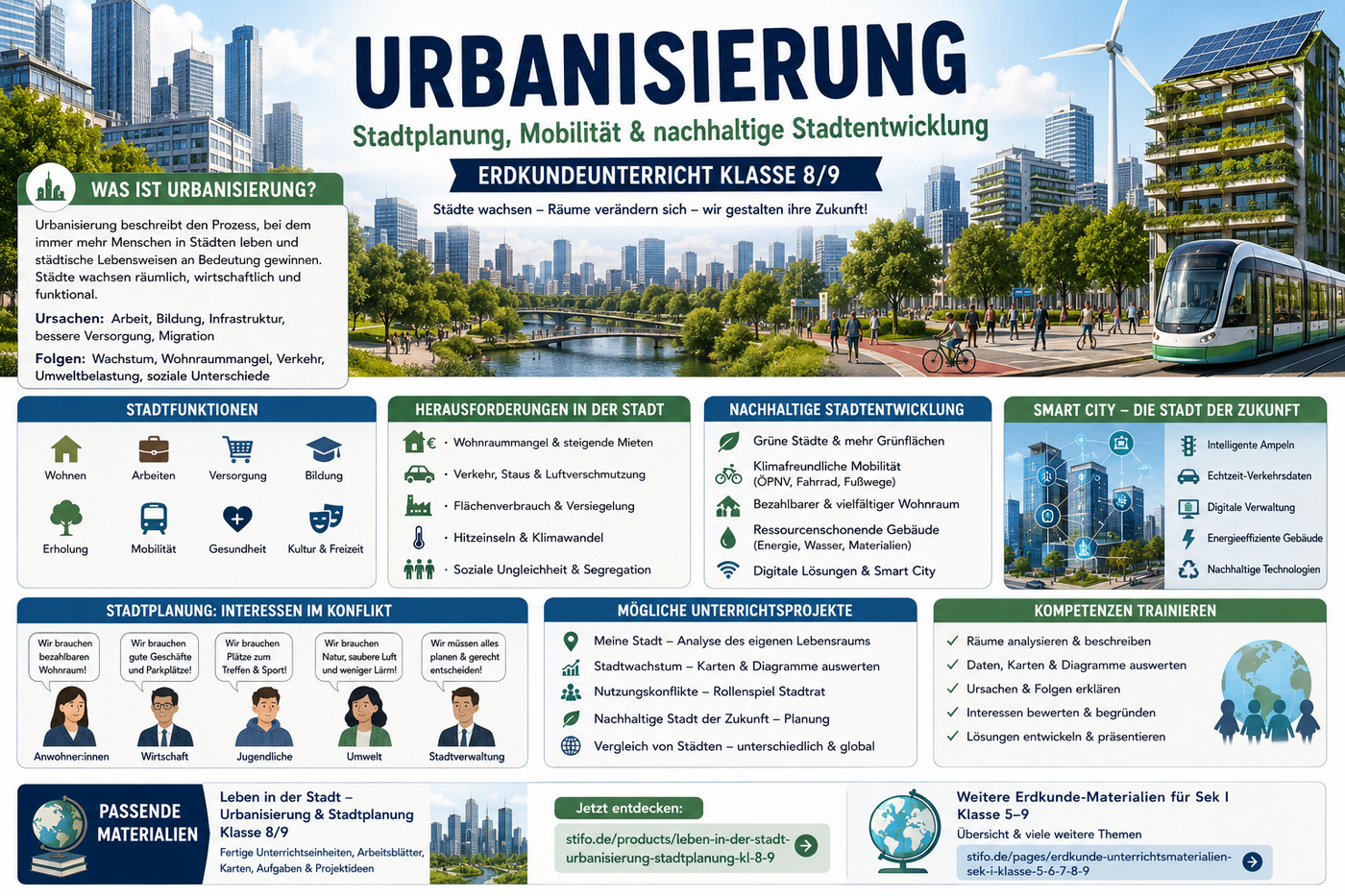 Infografik zu Urbanisierung und Stadtplanung im Erdkundeunterricht mit Stadtwachstum, Mobilität, Infrastruktur, nachhaltiger Stadtentwicklung und Smart City für Klasse 8/9.