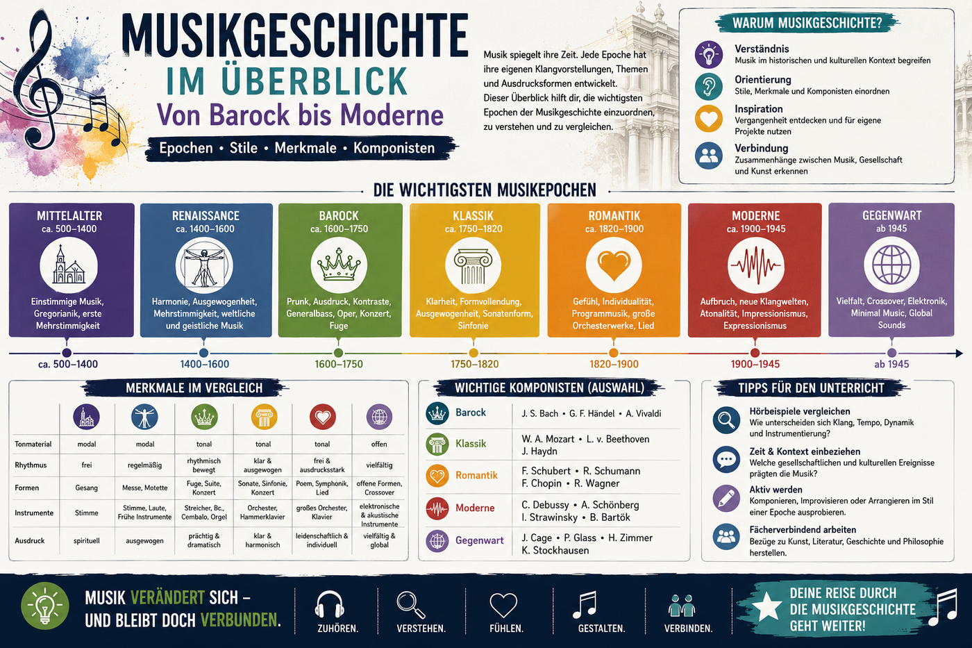 Musikgeschichte im Überblick Infografik zu Musikepochen von Barock bis Moderne mit Merkmalen Komponisten Zeitstrahl und Unterrichtsideen
