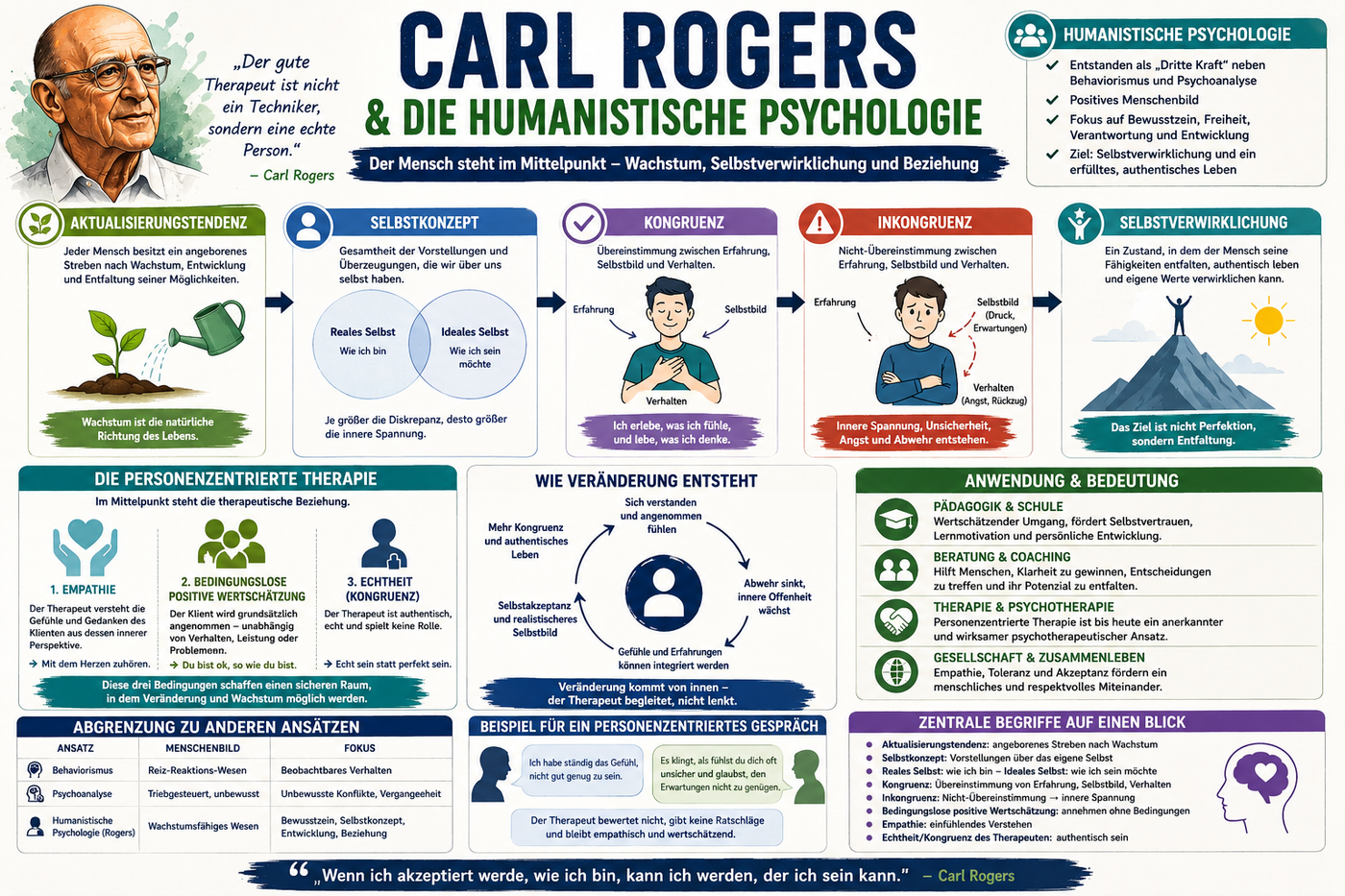 Infografik zu Carl Rogers und humanistischer Psychologie mit Selbstkonzept, Aktualisierungstendenz, Kongruenz, Inkongruenz, Empathie und personenzentrierter Therapie für Oberstufe und Studium.