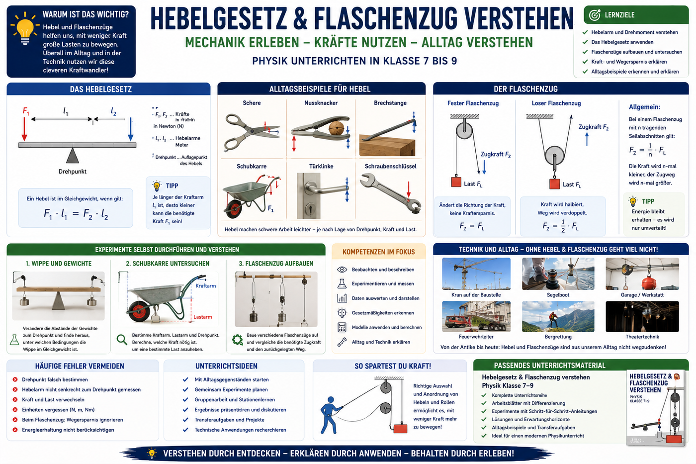 Infografik zu Hebelgesetz und Flaschenzug mit Hebelarmen, Drehpunkt, Kraft, Last, festen und losen Rollen sowie Experimenten für den Physikunterricht der Klassen 7 bis 9.