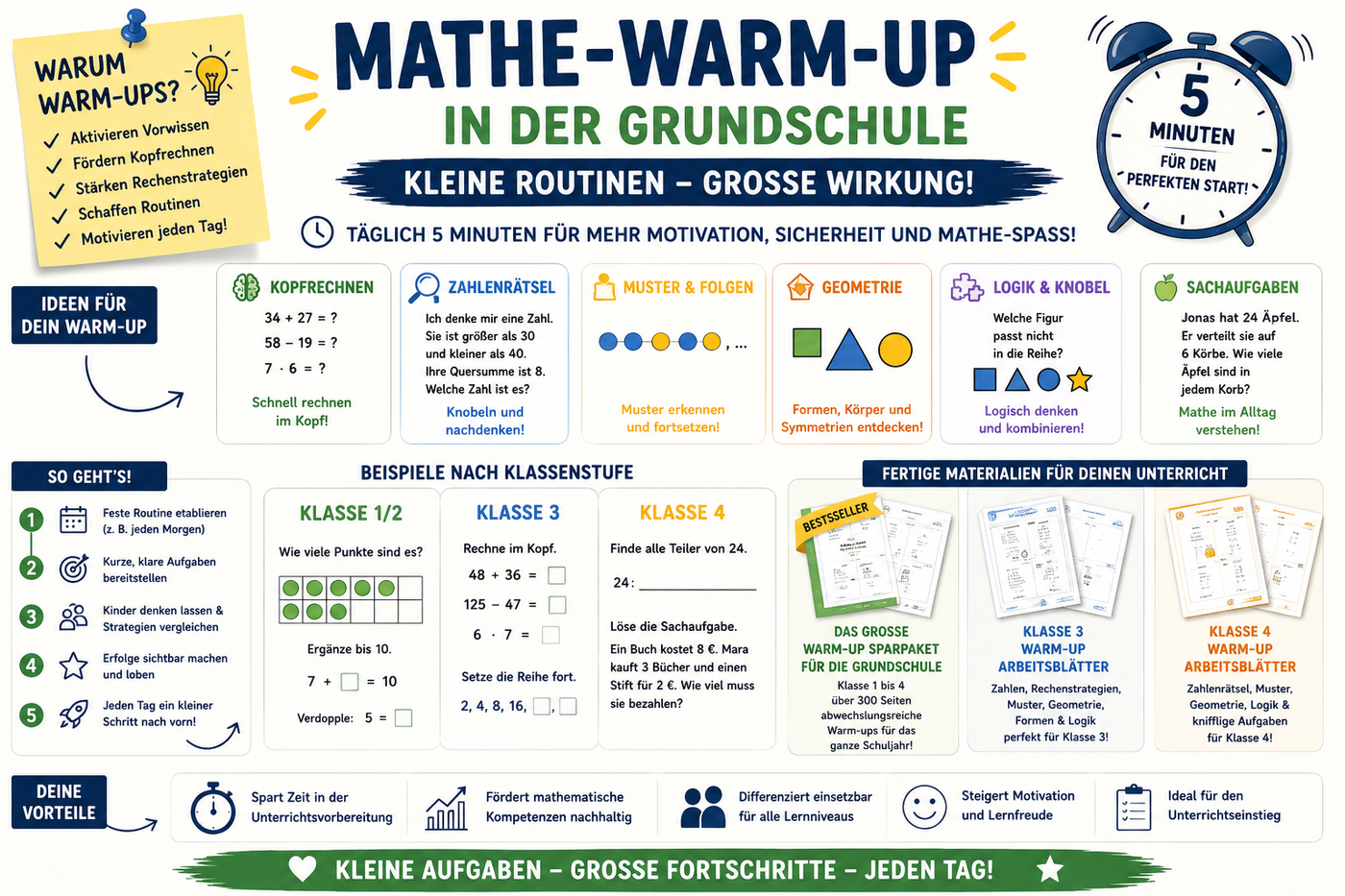 Infografik zu Mathe-Warm-ups in der Grundschule mit Kopfrechnen, Zahlenrätseln, Mustern, Geometrie, Logikaufgaben, Differenzierung und 5-Minuten-Routinen.
