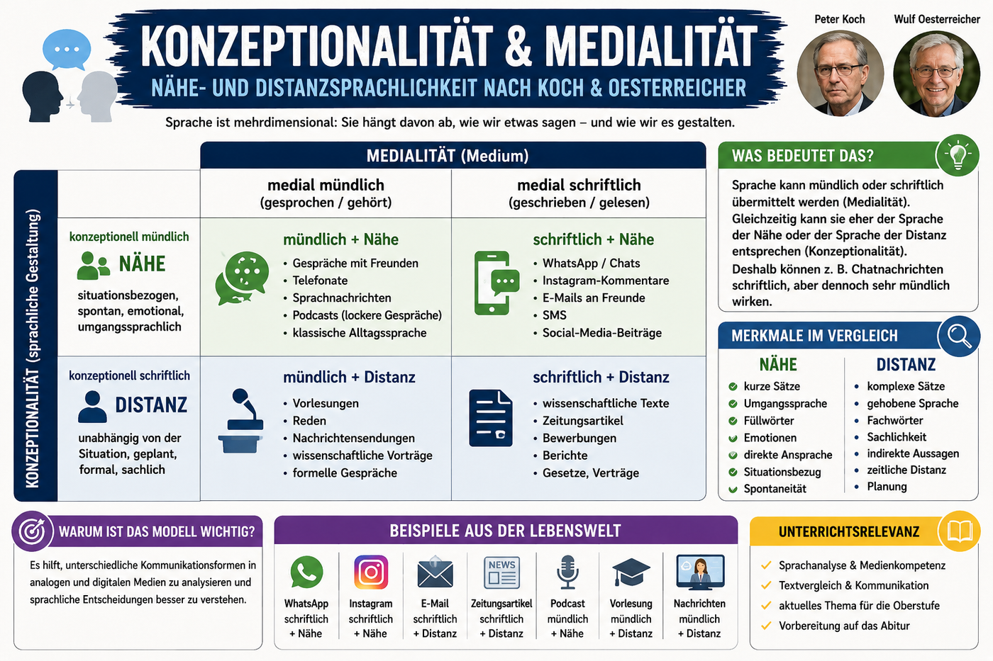 Infografik zu Konzeptionalität und Medialität nach Koch und Oesterreicher mit Nähe- und Distanzsprachlichkeit, medialer und konzeptioneller Mündlichkeit sowie Beispielen aus analoger und digitaler Kommunikation.