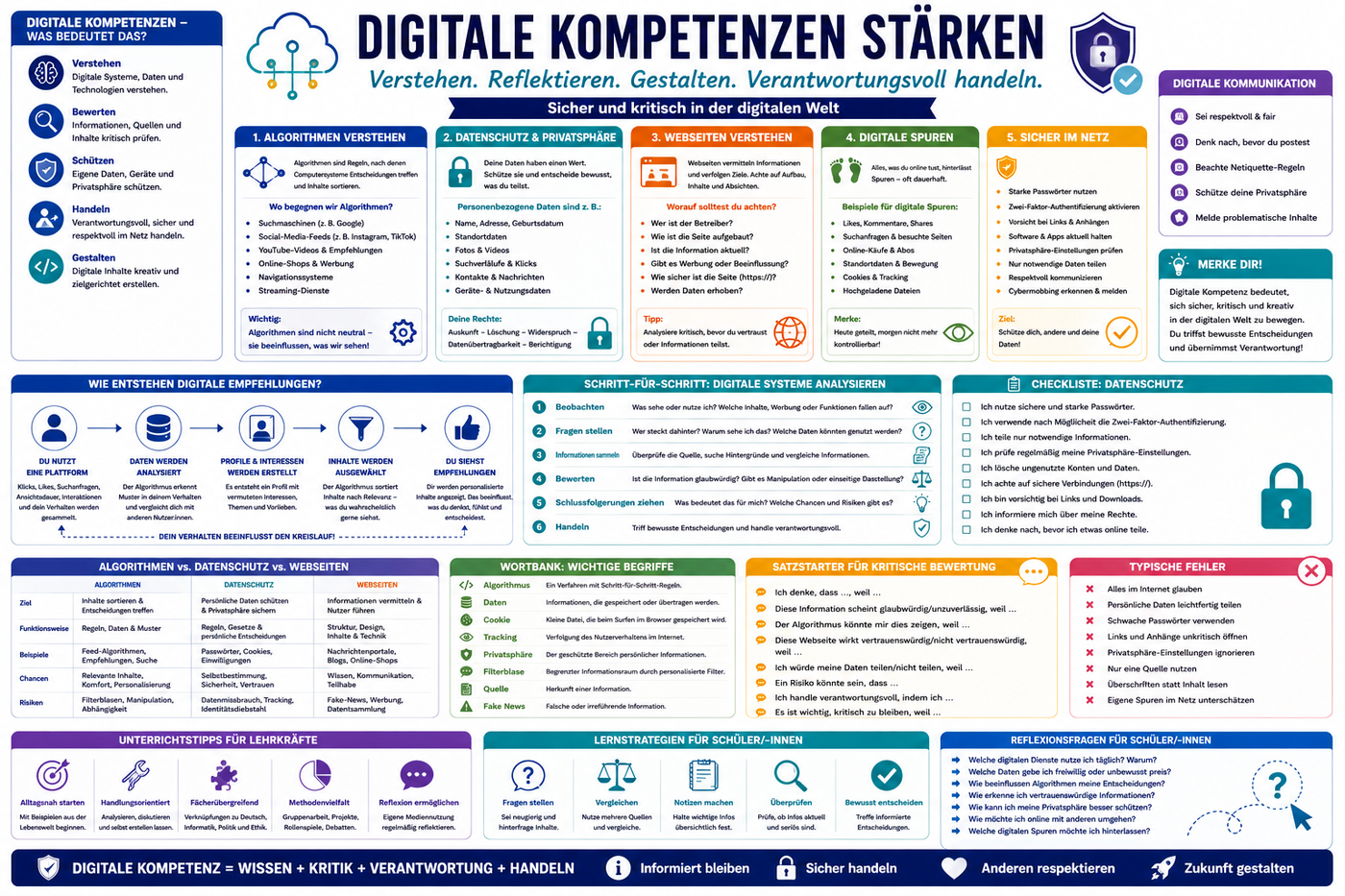 Digitale Kompetenzen im Unterricht: Infografik zu Algorithmen, Datenschutz, Webseiten, digitalen Spuren, Cookies, Suchmaschinen, Social-Media-Feeds, Quellenkritik und verantwortungsvollem Handeln im Netz.
