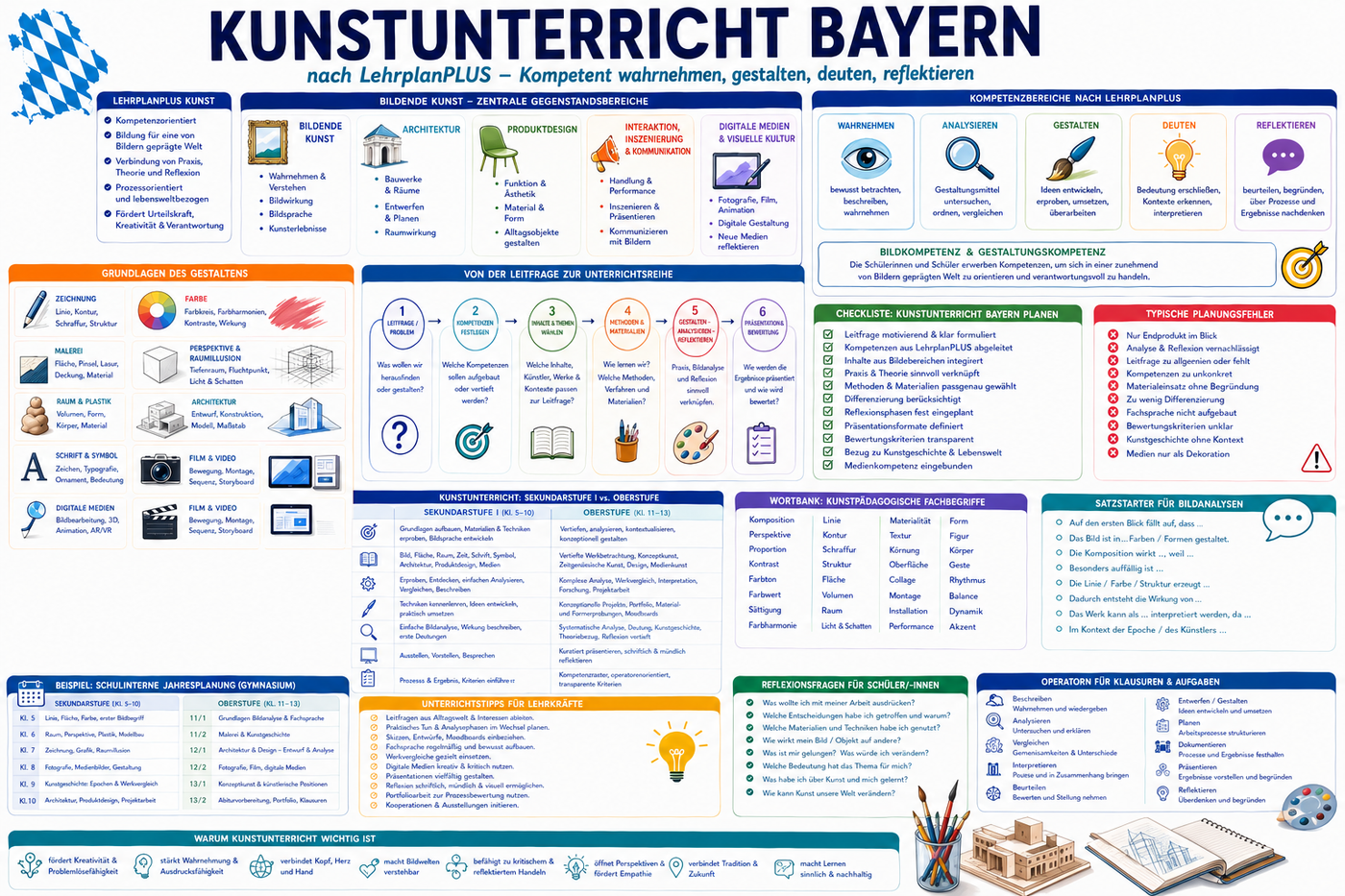 Kunstunterricht nach LehrplanPLUS Bayern planen: Infografik zu Bildender Kunst, Architektur, Produktdesign, Wahrnehmen, Analysieren, Gestalten, Deuten, Reflektieren, Bildanalyse, Kunstgeschichte und Unterrichtsideen für Sek I und Oberstufe.
