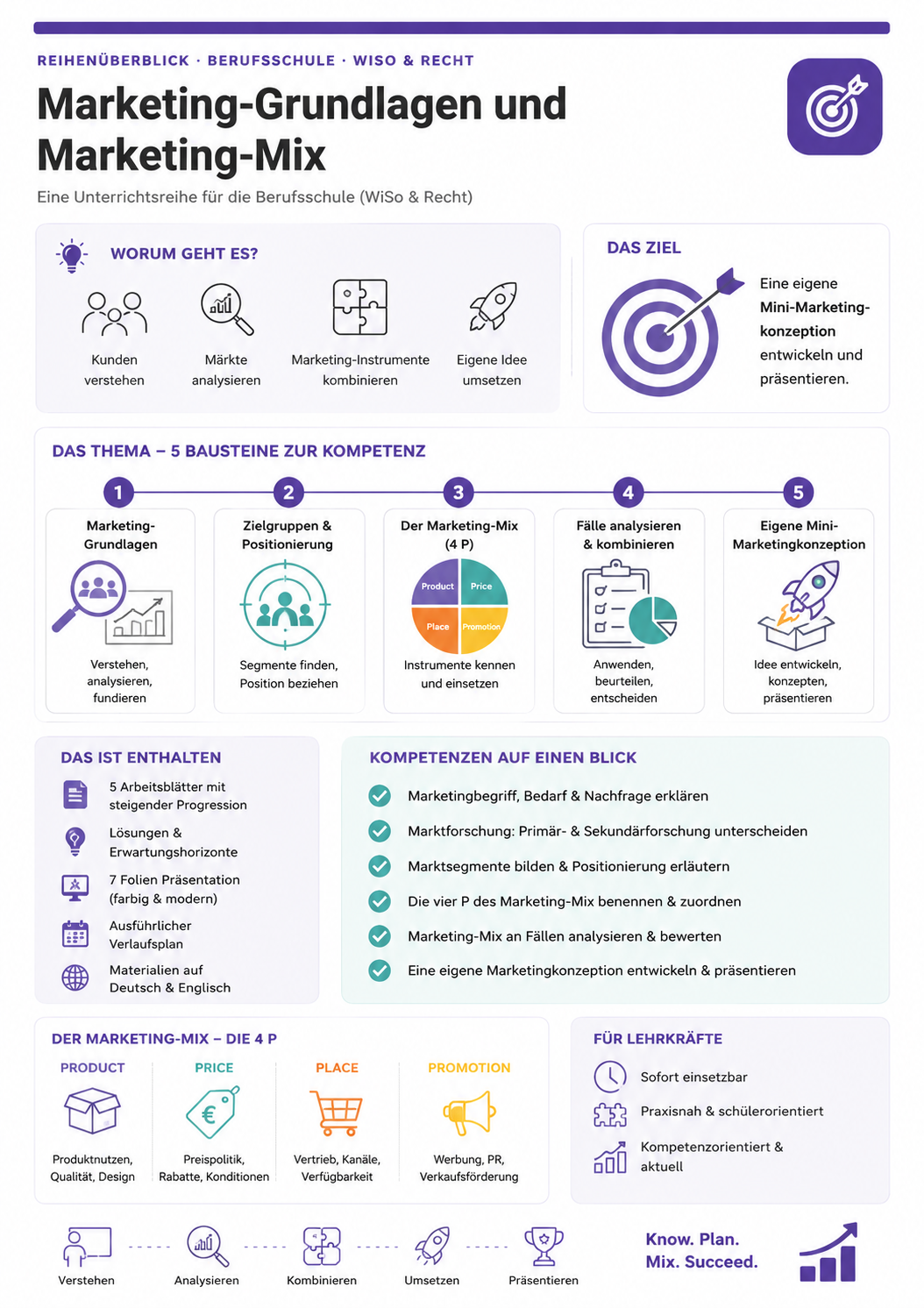Marketing-Grundlagen und Marketing-Mix | Berufsschule (WiSo & Recht)