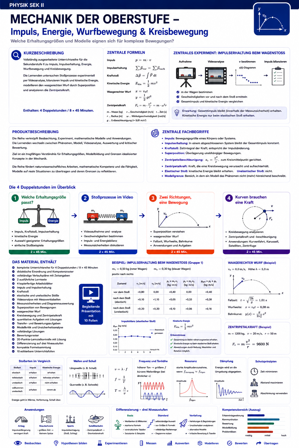 Titelbild des Sparpakets Physik Oberstufe mit Mechanik, Feldern und Schwingungen