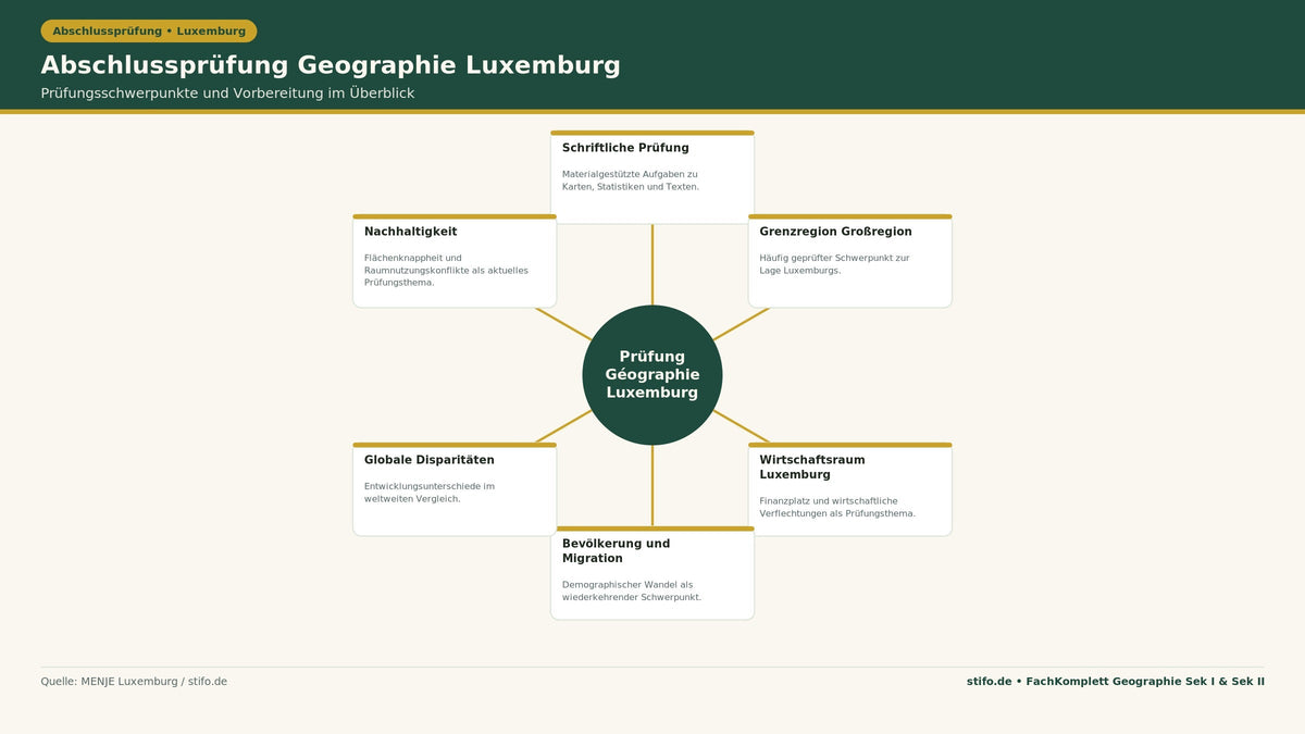Abschlussprüfung Geographie Luxemburg: Infografik zu schriftlicher Prüfung, Großregion, Wirtschaftsraum, Bevölkerung, globalen Disparitäten und Nachhaltigkeit.