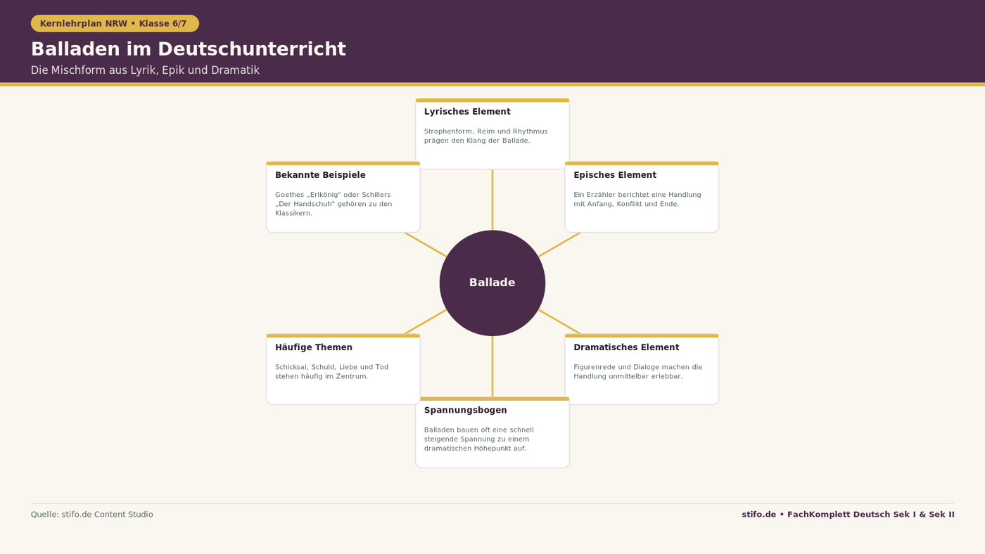 Balladen im Deutschunterricht: Infografik zur Dreieinigkeit aus lyrischem, epischem und dramatischem Element sowie Spannungsbogen und typischen Themen für Klasse 6/7.