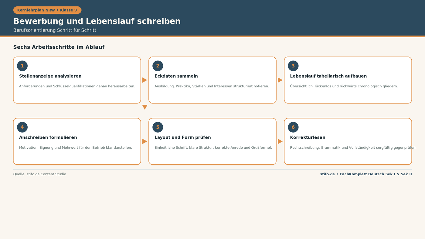 Bewerbung und Lebenslauf schreiben im Deutschunterricht: Flussdiagramm der sechs Schritte von der Stellenanalyse bis zum Korrekturlesen für Klasse 9.