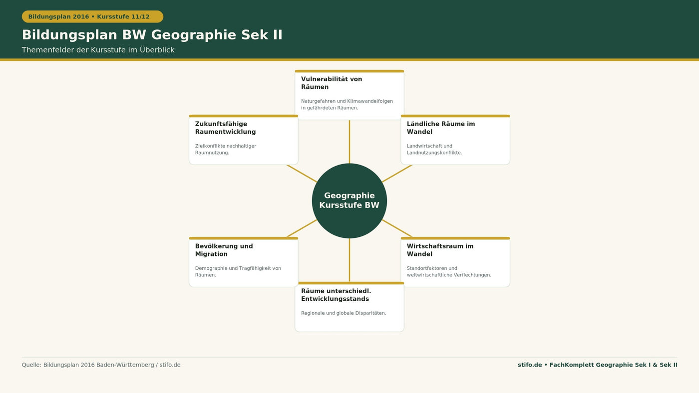  Bildungsplan Baden-Württemberg Geographie Sek II: Infografik zu den sechs Themenfeldern Vulnerabilität, ländliche Räume, Wirtschaftsraum, Entwicklungsstand, Bevölkerung und Raumentwicklung der Kursstufe.
