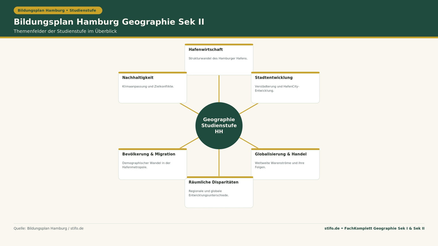 Bildungsplan Hamburg Geographie Sek II: Infografik zu den Themenfeldern Hafenwirtschaft, Stadtentwicklung, Globalisierung, Disparitäten, Bevölkerung und Nachhaltigkeit der Studienstufe.
