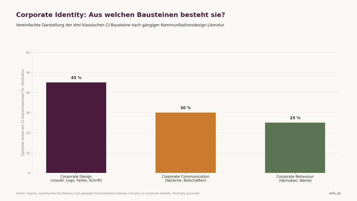 Corporate Identity und Corporate Design im Kunstunterricht: Logo, Farbsystem und Typografie als Bausteine visueller Markenkommunikation