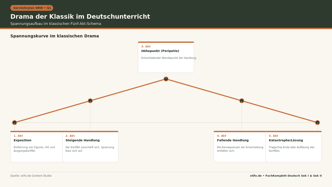 Drama der Klassik im Deutschunterricht: Spannungskurve nach dem klassischen Fünf-Akt-Schema von Exposition bis Katastrophe für Q1.