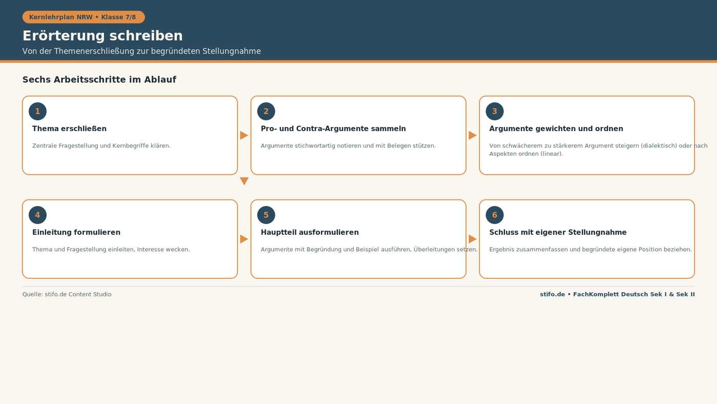 Erörterung schreiben im Deutschunterricht: Flussdiagramm der sechs Schritte von der Themenerschließung bis zur Stellungnahme für Klasse 7/8.