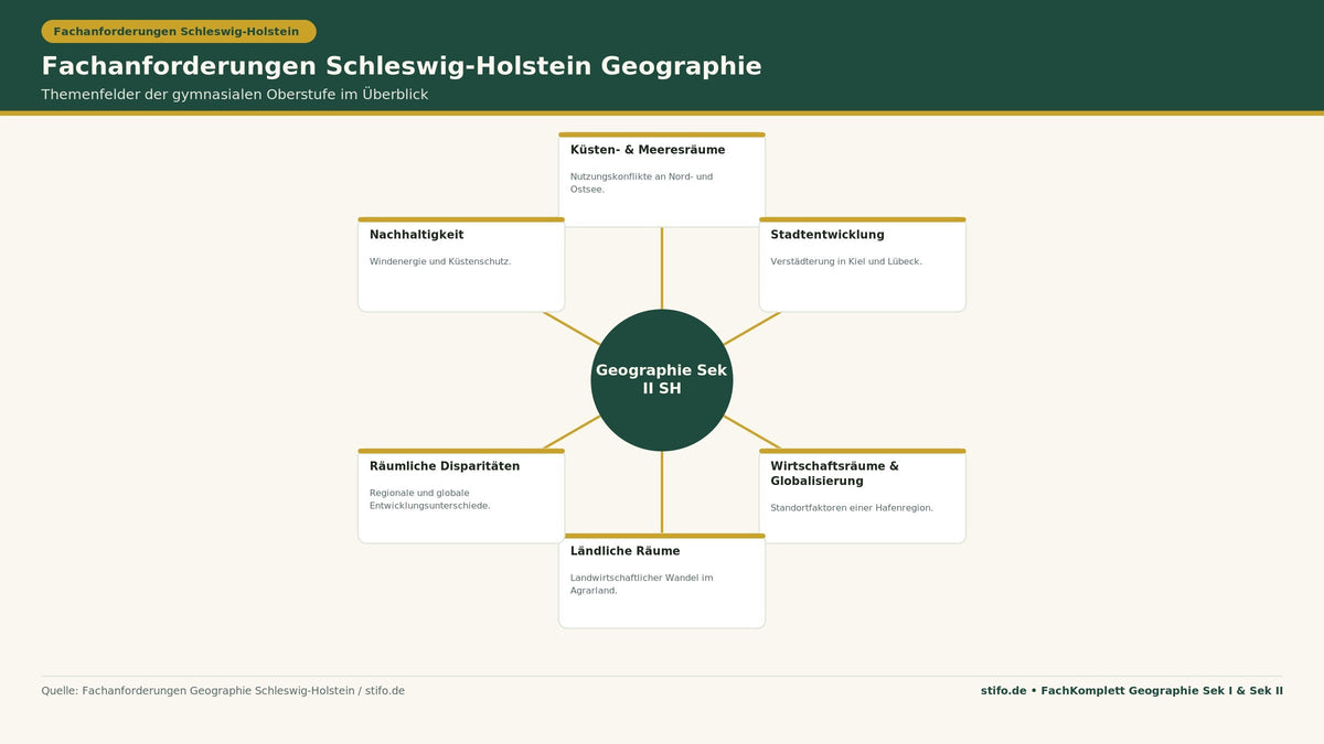 Fachanforderungen Schleswig-Holstein Geographie Sek II: Infografik zu Küsten- und Meeresräumen, Stadtentwicklung, Wirtschaftsräumen, ländlichen Räumen, Disparitäten und Nachhaltigkeit der gymnasialen Oberstufe.