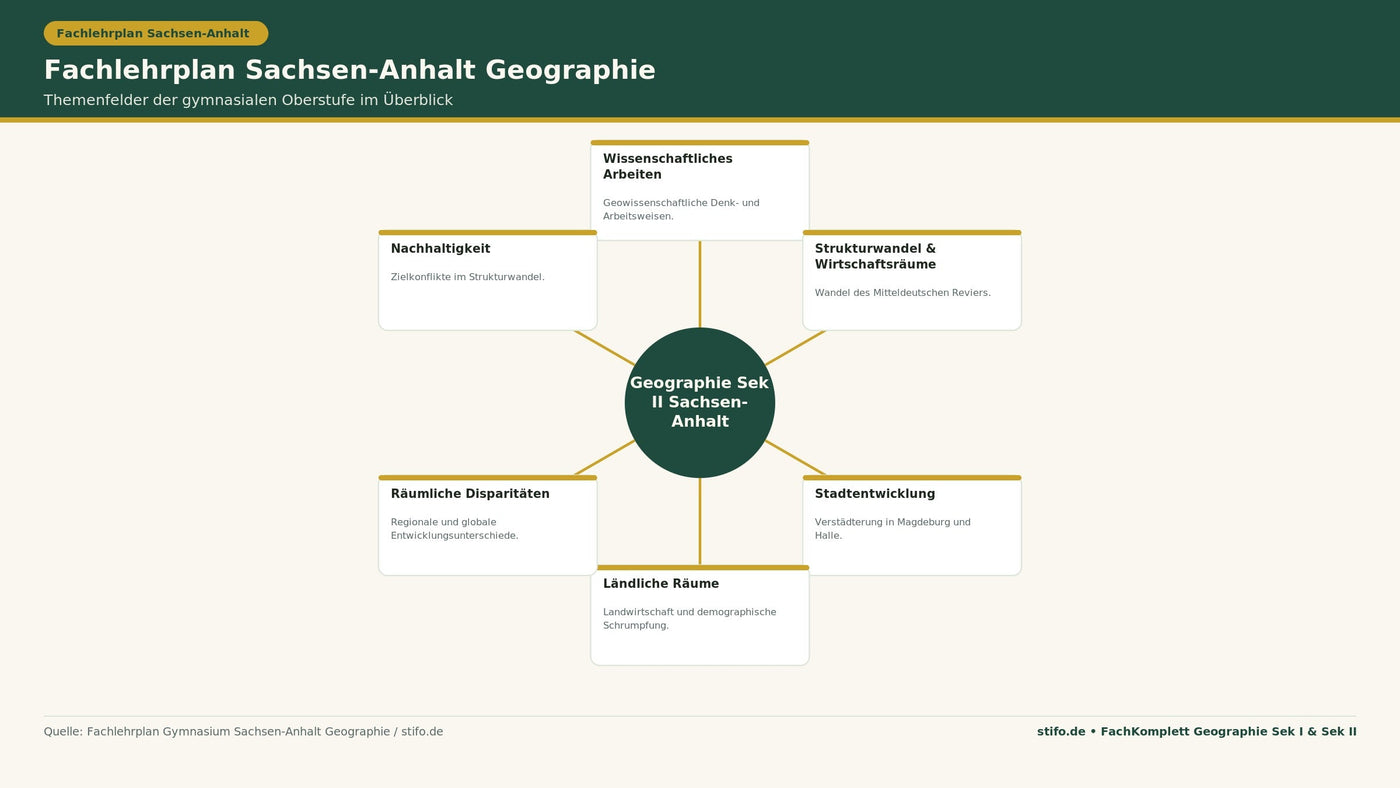 Fachlehrplan Sachsen-Anhalt Geographie Sek II: Infografik zu wissenschaftlichem Arbeiten, Strukturwandel, Stadtentwicklung, ländlichen Räumen, Disparitäten und Nachhaltigkeit der gymnasialen Oberstufe.