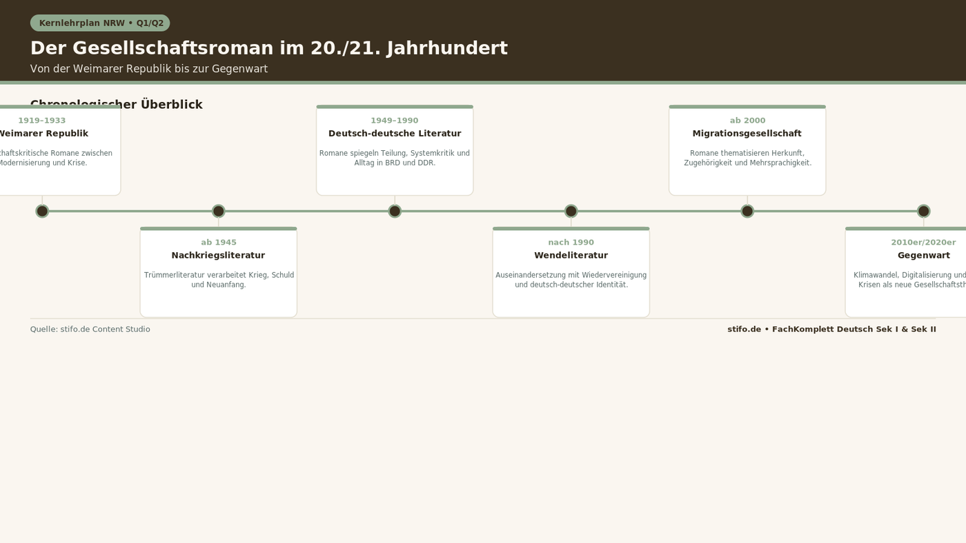Der Gesellschaftsroman im 20. und 21. Jahrhundert: Zeitstrahl zentraler Entwicklungen von der Weimarer Republik bis zur Gegenwart für Q1/Q2.