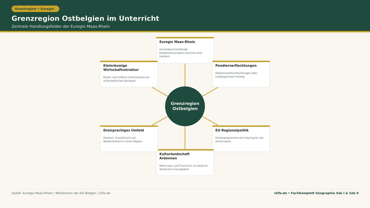 Grenzregion Ostbelgien im Geographieunterricht: Infografik zu Euregio Maas-Rhein, Pendlerverflechtungen, EU-Regionalpolitik, Kulturlandschaft Ardennen, Dreisprachigkeit und kleinräumiger Wirtschaftsstruktur.