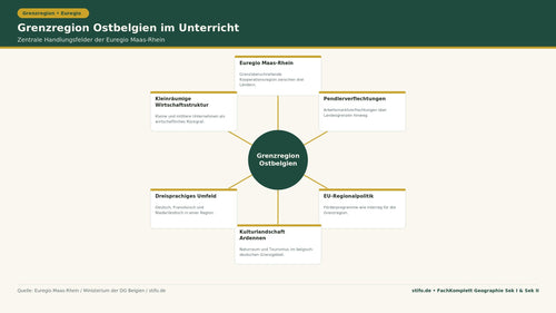 Grenzregion Ostbelgien im Geographieunterricht: Infografik zu Euregio Maas-Rhein, Pendlerverflechtungen, EU-Regionalpolitik, Kulturlandschaft Ardennen, Dreisprachigkeit und kleinräumiger Wirtschaftsstruktur.