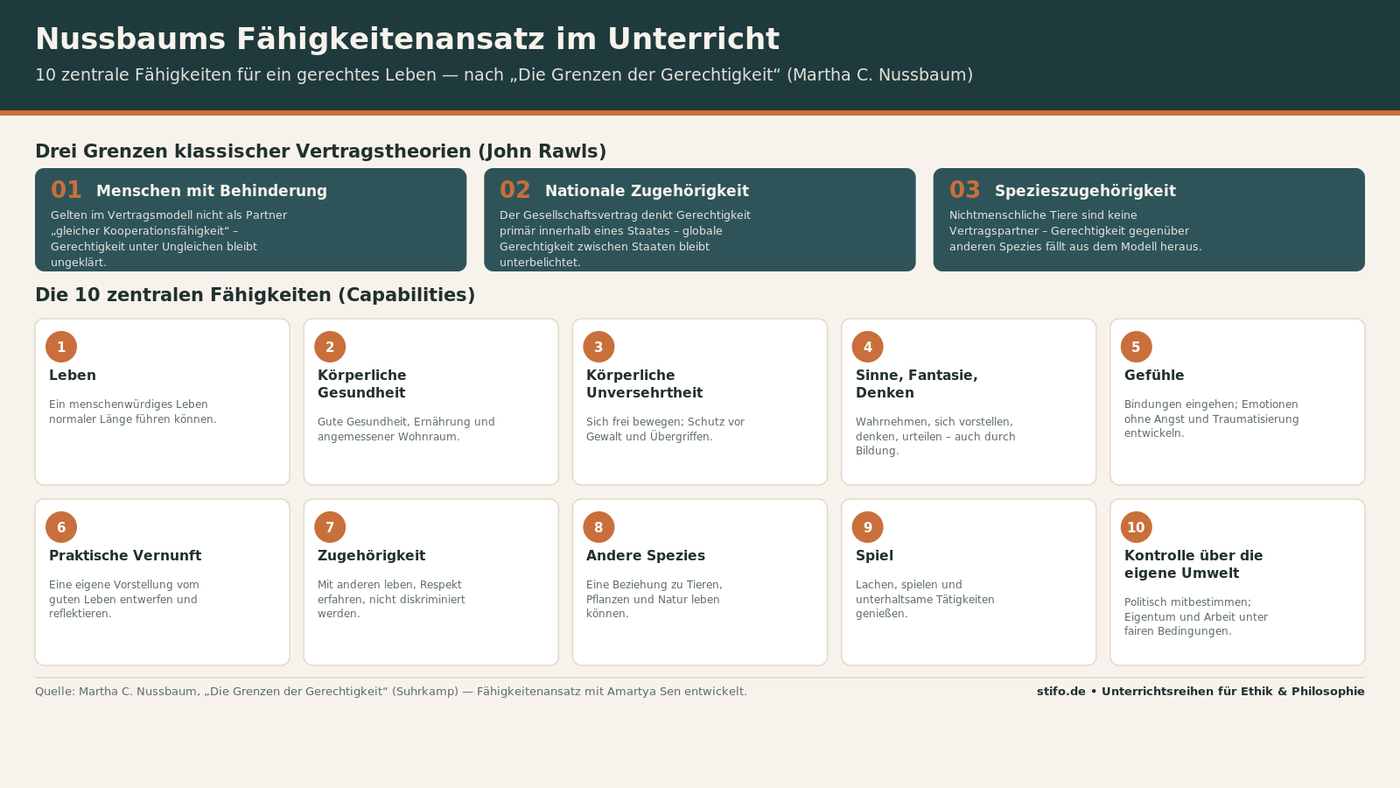 Nussbaums Gerechtigkeitstheorie im Unterricht: Fähigkeitenansatz nach Kernlehrplan NRW