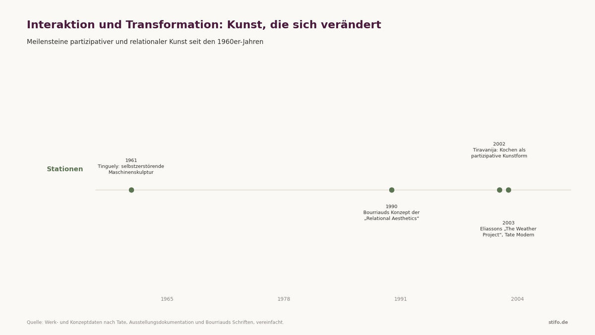 Interaktion und Transformation in der zeitgenössischen Kunst: kinetische Kunst, relationale Ästhetik und partizipative Installation im Überblick