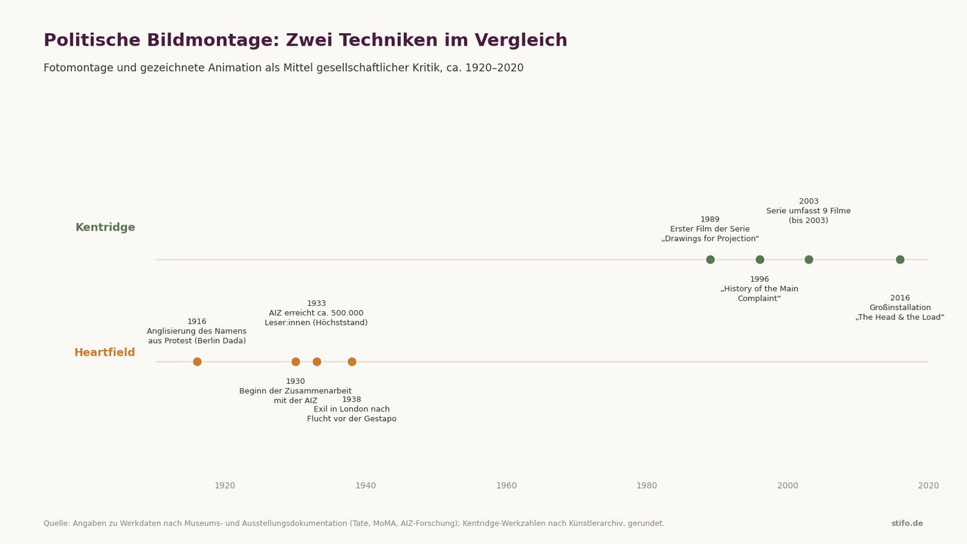 Vergleichsgrafik: Fotomontage-Technik John Heartfields und prozessuale Kohlezeichnung William Kentridges im Zeitstrahl gegenübergestellt