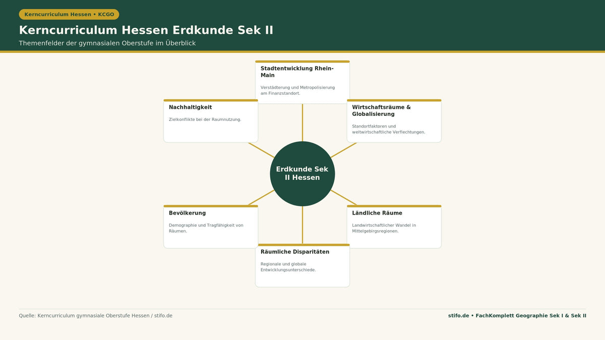 Kerncurriculum Hessen Erdkunde Sek II: Infografik zu den Themenfeldern Stadtentwicklung, Wirtschaftsräume, ländliche Räume, Disparitäten, Bevölkerung und Nachhaltigkeit der gymnasialen Oberstufe.