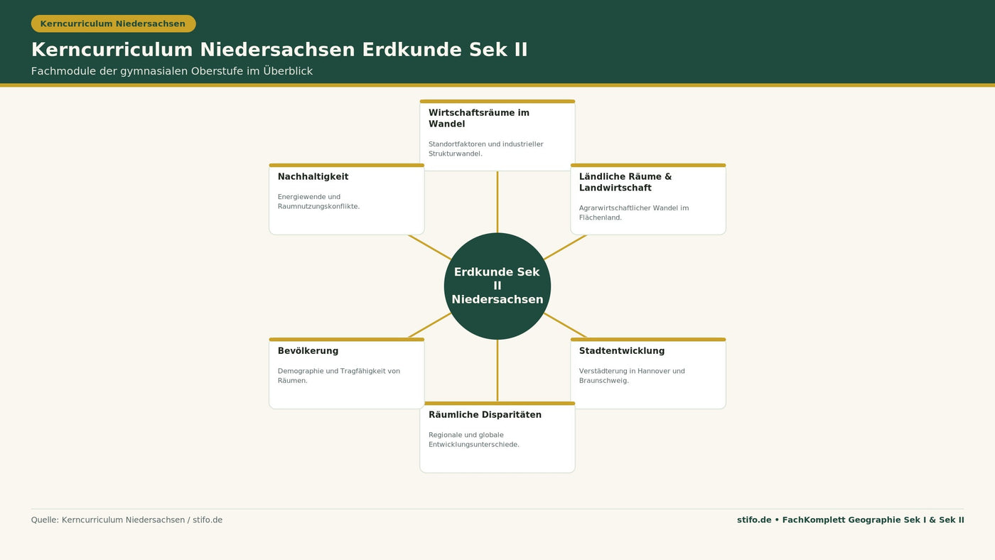 Kerncurriculum Niedersachsen Erdkunde Sek II: Infografik zu den Fachmodulen Wirtschaftsräume, ländliche Räume, Stadtentwicklung, Disparitäten, Bevölkerung und Nachhaltigkeit der gymnasialen Oberstufe.