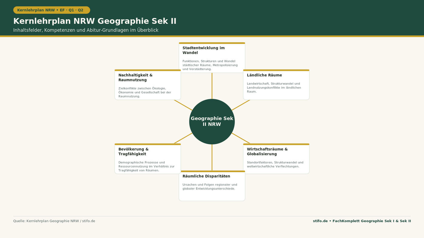 Kernlehrplan NRW Geographie Sek II: Infografik zu den sechs zentralen Inhaltsfeldern Stadtentwicklung, Ländliche Räume, Wirtschaftsräume, Disparitäten, Bevölkerung und Nachhaltigkeit für die gymnasiale Oberstufe.