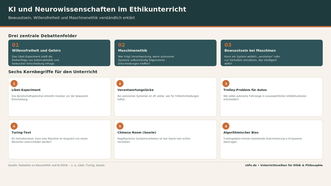 KI und Neurowissenschaften im Ethikunterricht: Bewusstsein, Freiheit und Maschinenethik