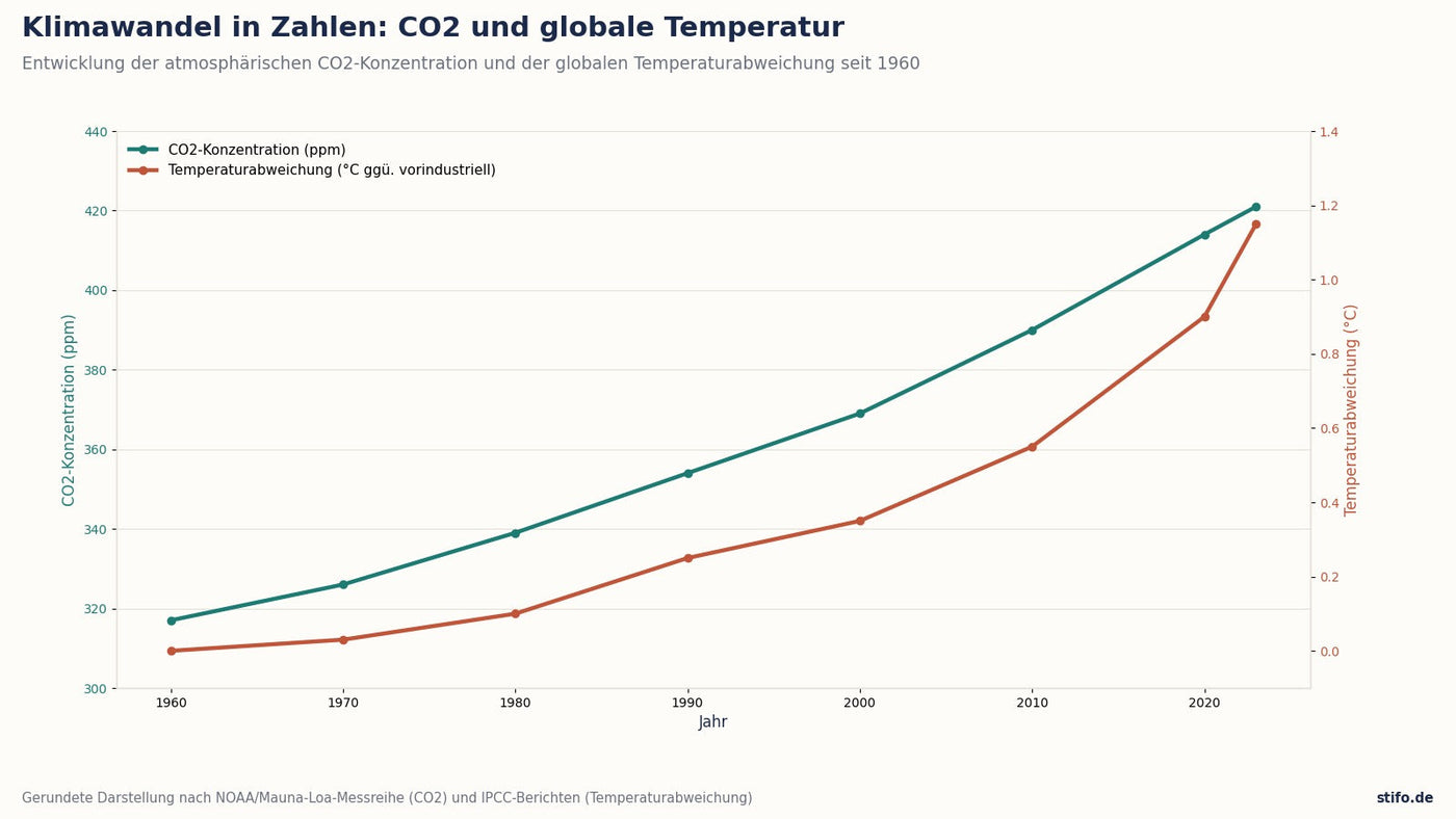 Klimawandel in Zahlen: Entwicklung der CO2-Konzentration und der globalen Temperaturabweichung seit 1960