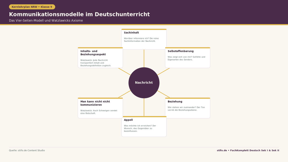 Kommunikationsmodelle im Deutschunterricht: Infografik zum Vier-Seiten-Modell von Schulz von Thun und zentralen Axiomen von Watzlawick für Klasse 9.