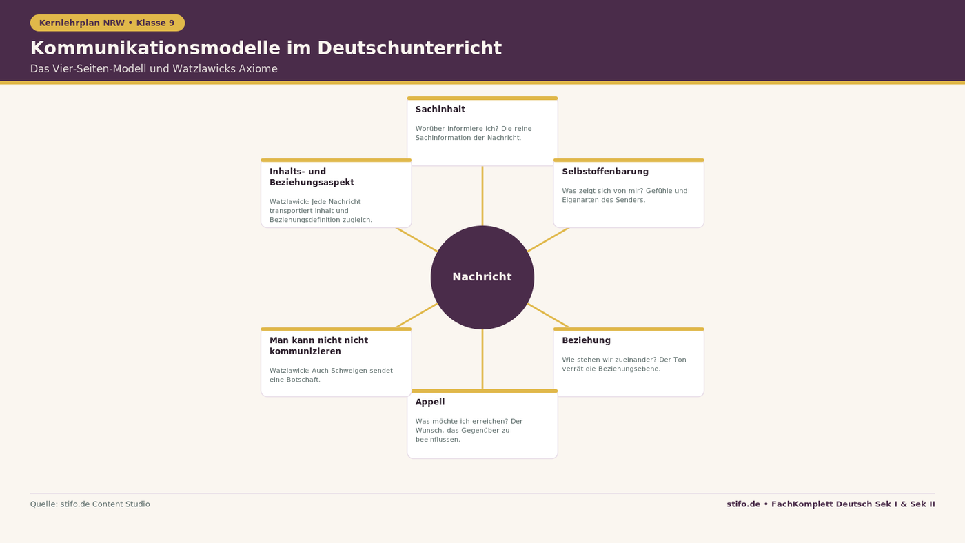 Kommunikationsmodelle im Deutschunterricht: Infografik zum Vier-Seiten-Modell von Schulz von Thun und zentralen Axiomen von Watzlawick für Klasse 9.