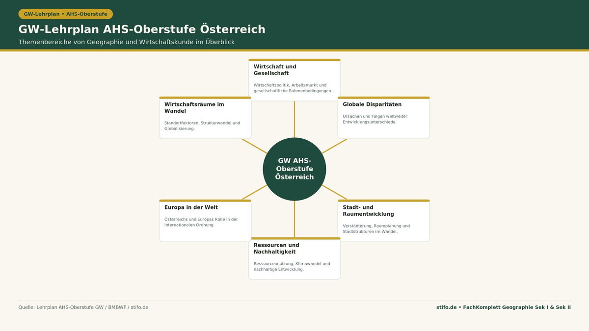 GW-Lehrplan AHS-Oberstufe Österreich: Infografik zu Wirtschaft und Gesellschaft, globalen Disparitäten, Stadtentwicklung, Ressourcen, Europas Rolle und Wirtschaftsräumen im Fach Geographie und Wirtschaftskunde.