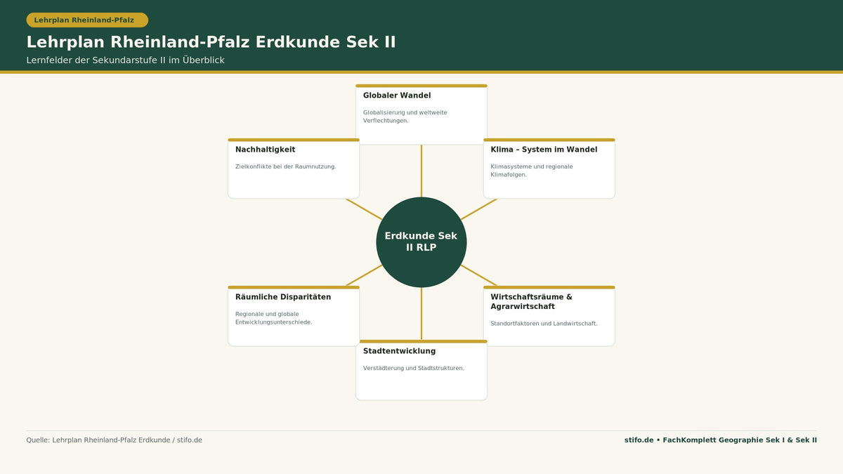 Lehrplan Rheinland-Pfalz Erdkunde Sek II: Infografik zu den Lernfeldern globaler Wandel, Klima, Wirtschaftsräume, Stadtentwicklung, Disparitäten und Nachhaltigkeit der Sekundarstufe II.
