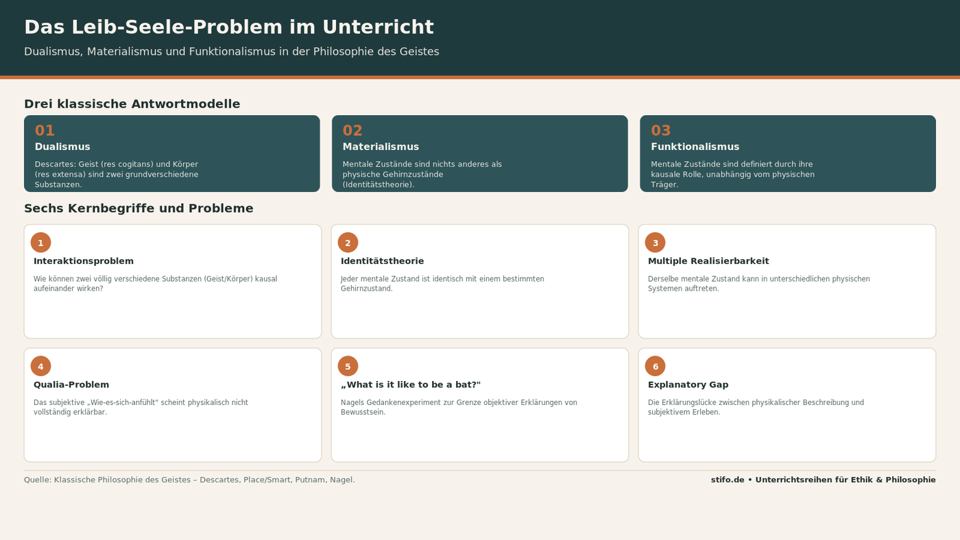 Leib-Seele-Problem im Unterricht: Dualismus, Materialismus und Identitätstheorie