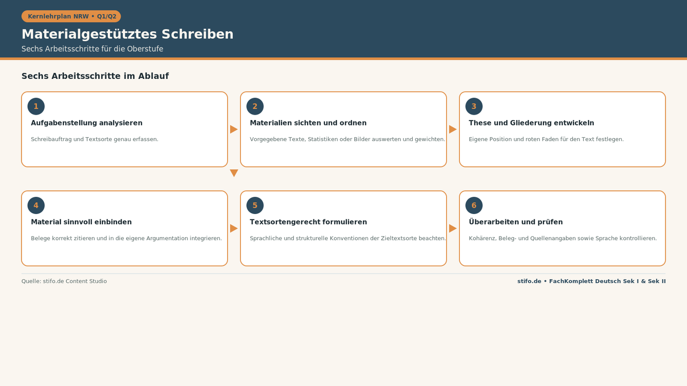 Materialgestütztes Schreiben in der Oberstufe: Flussdiagramm der sechs Arbeitsschritte von der Aufgabenanalyse bis zur Überarbeitung für Q1/Q2.
