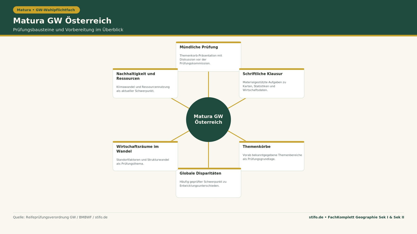  Matura Geographie und Wirtschaftskunde Österreich: Infografik zu mündlicher Prüfung, schriftlicher Klausur, Themenkörben, globalen Disparitäten, Wirtschaftsräumen und Nachhaltigkeit.