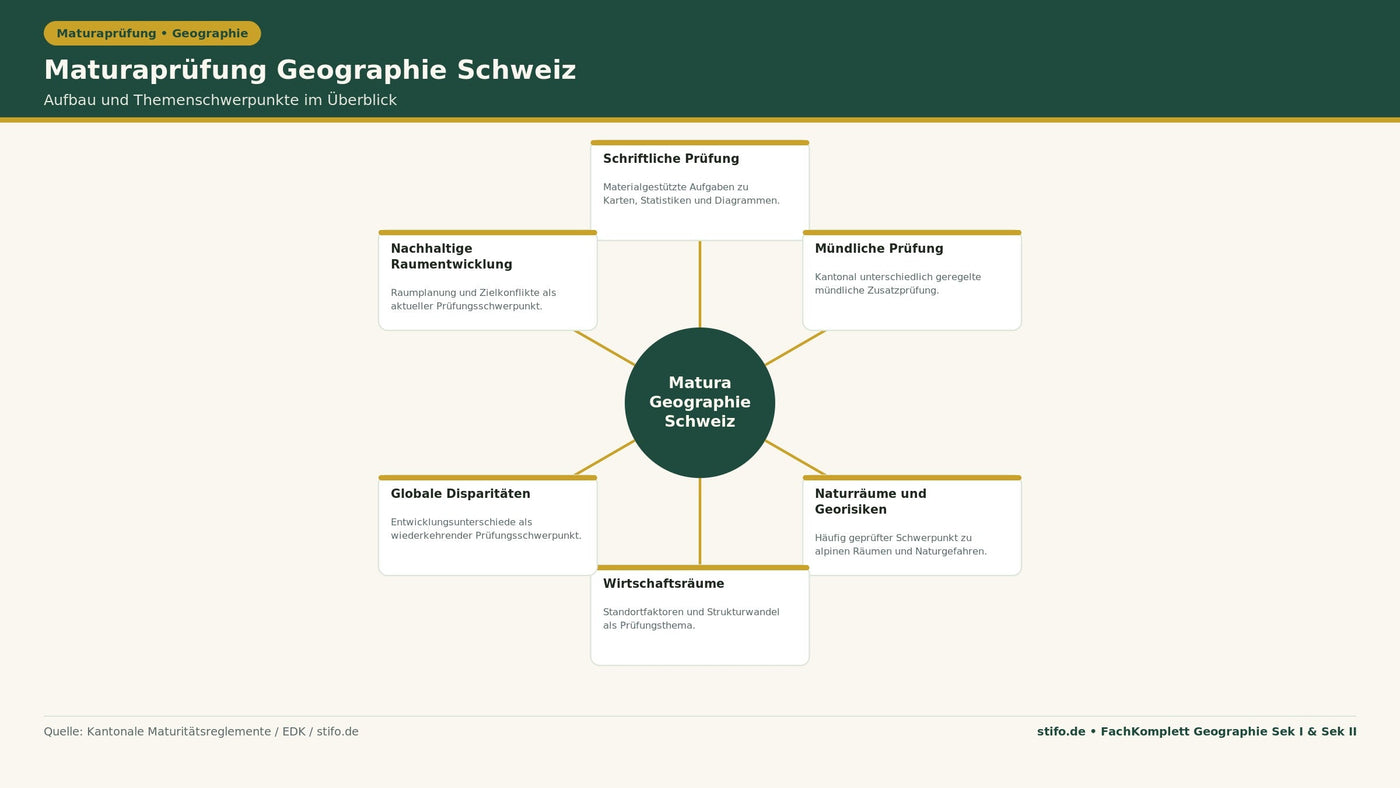 Maturaprüfung Geographie Schweiz: Infografik zu schriftlicher und mündlicher Prüfung sowie den Schwerpunkten Naturräume, Wirtschaftsräume, globale Disparitäten und nachhaltige Raumentwicklung.