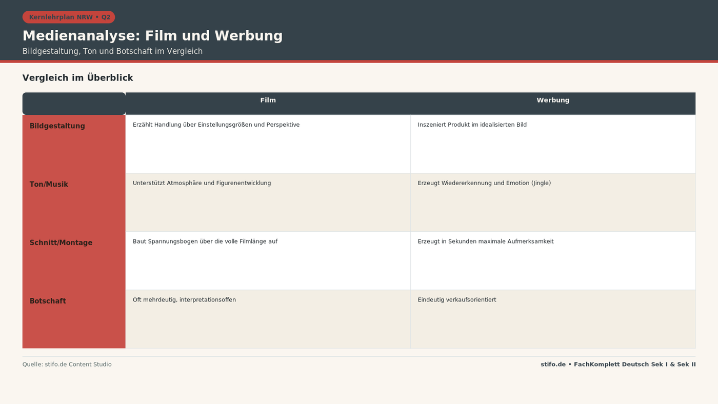 Medienanalyse von Film und Werbung im Deutschunterricht: Vergleichsmatrix zu Bildgestaltung, Ton, Schnitt und Botschaft für Q2.
